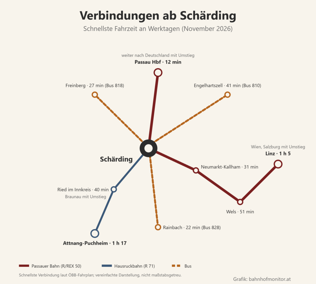 Liniengrafik ab Schärding: Passauer Bahn nach Passau (12 Minuten, weiter nach Deutschland mit Umstieg) und über Neumarkt-Kallham (31 Minuten) und Wels (51 Minuten) nach Linz (1 Stunde 5; Wien und Salzburg mit Umstieg); Hausruckbahn R 71 über Ried im Innkreis (40 Minuten, nach Braunau mit Umstieg) nach Attnang-Puchheim (1 Stunde 17); Busse nach Engelhartszell (41 Minuten), Freinberg (27 Minuten) und Rainbach (22 Minuten).