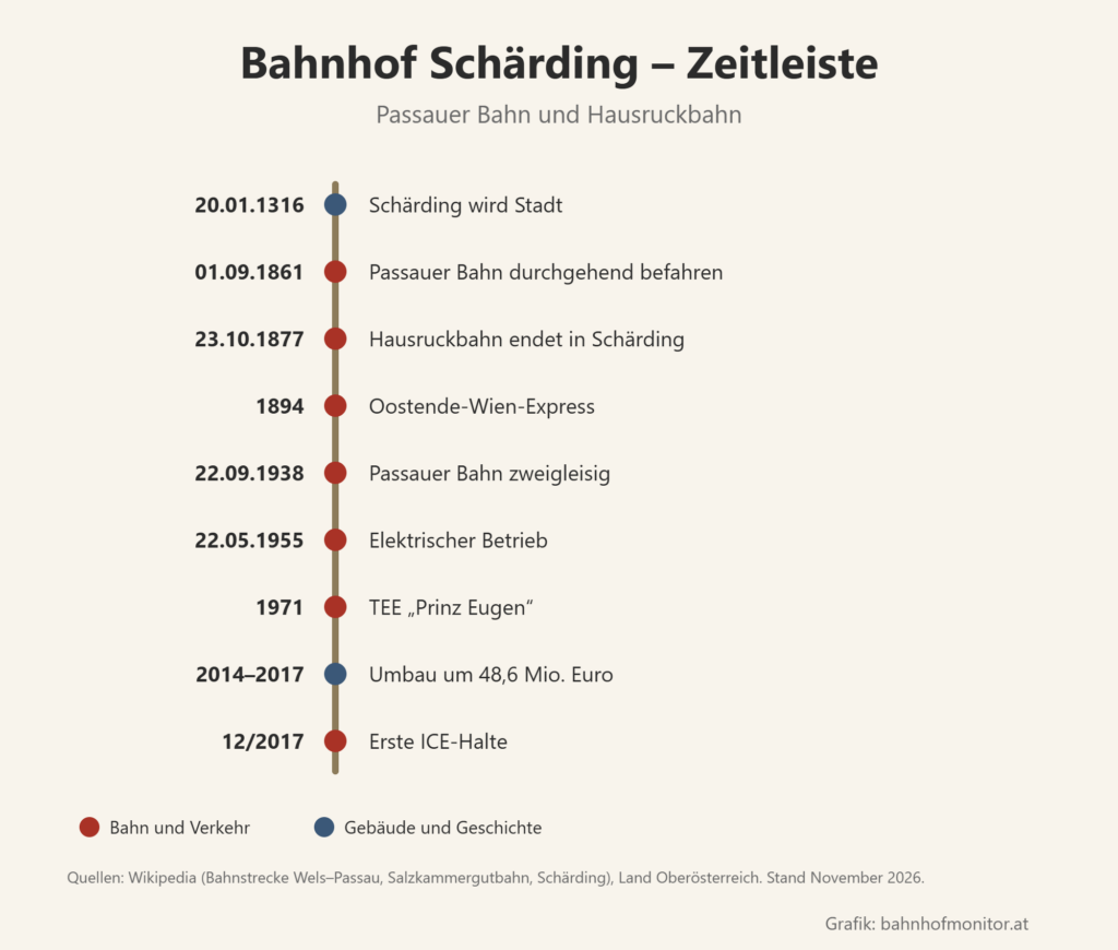 Zeitleiste: 20. Jänner 1316 Schärding wird Stadt; 1. September 1861 Passauer Bahn durchgehend befahren; 23. Oktober 1877 die Hausruckbahn endet in Schärding; 1894 Oostende-Wien-Express; 22. September 1938 Passauer Bahn zweigleisig; 22. Mai 1955 elektrischer Betrieb; 1971 TEE Prinz Eugen; 2014 bis 2017 Umbau um 48,6 Millionen Euro; Dezember 2017 erste ICE-Halte.