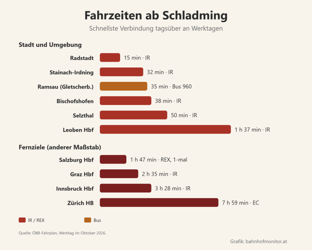 Balkendiagramm der Fahrzeiten ab Schladming: Radstadt mit dem Interregio 15 Minuten, Stainach-Irdning 32, Ramsau zur Dachstein-Gletscherbahn mit dem Bus 35, Bischofshofen 38, Selzthal 50, Leoben Hauptbahnhof 1 Stunde 37. Fernziele: Salzburg Hauptbahnhof 1 Stunde 47 (REX, einmal am Tag), Graz Hauptbahnhof 2 Stunden 35, Innsbruck 3 Stunden 28, Zürich 7 Stunden 59.