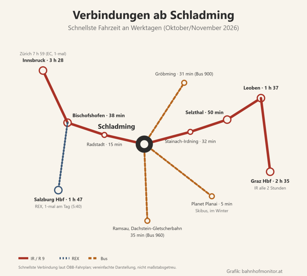 Liniengrafik ab Schladming: Interregio nach Osten über Stainach-Irdning (32 Minuten), Selzthal (50 Minuten) und Leoben (1 Stunde 37) nach Graz Hauptbahnhof (2 Stunden 35, alle zwei Stunden); nach Westen über Radstadt (15 Minuten) nach Bischofshofen (38 Minuten) und Innsbruck (3 Stunden 28; Zürich mit dem Eurocity 7 Stunden 59); REX einmal am Tag um 5:40 Uhr nach Salzburg Hauptbahnhof (1 Stunde 47); Busse in die Ramsau zur Dachstein-Gletscherbahn (35 Minuten), nach Gröbming (31 Minuten) und im Winter als Skibus zur Planai (5 Minuten).