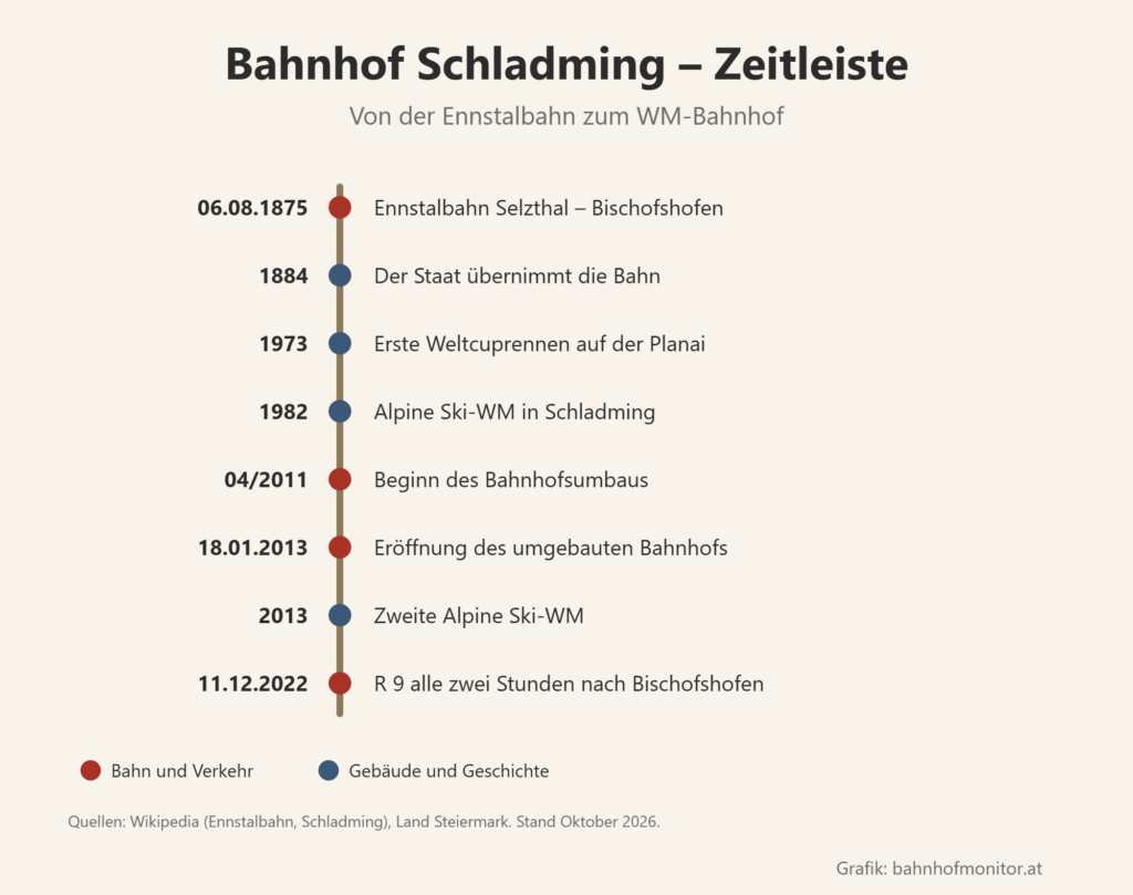 Zeitleiste: 6. August 1875 Ennstalbahn Selzthal–Bischofshofen; 1884 der Staat übernimmt die Bahn; 1973 erste Weltcuprennen auf der Planai; 1982 Alpine Ski-WM in Schladming; April 2011 Beginn des Bahnhofsumbaus; 18. Jänner 2013 Eröffnung des umgebauten Bahnhofs; 2013 zweite Alpine Ski-WM; 11. Dezember 2022 R 9 alle zwei Stunden nach Bischofshofen.