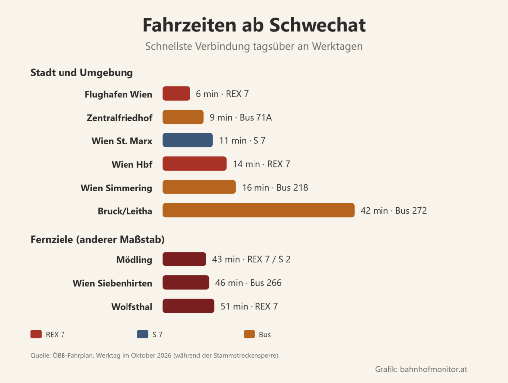 Balkendiagramm der Fahrzeiten ab Schwechat: Flughafen Wien mit dem REX 7 6 Minuten, Zentralfriedhof mit dem Bus 71A 9, Wien St. Marx mit der S 7 11, Wien Hauptbahnhof mit dem REX 7 14, Wien Simmering mit dem Bus 218 16, Bruck an der Leitha mit dem Bus 272 42. Weitere Ziele: Mödling 43 Minuten, Wien Siebenhirten mit dem Bus 46, Wolfsthal 51.