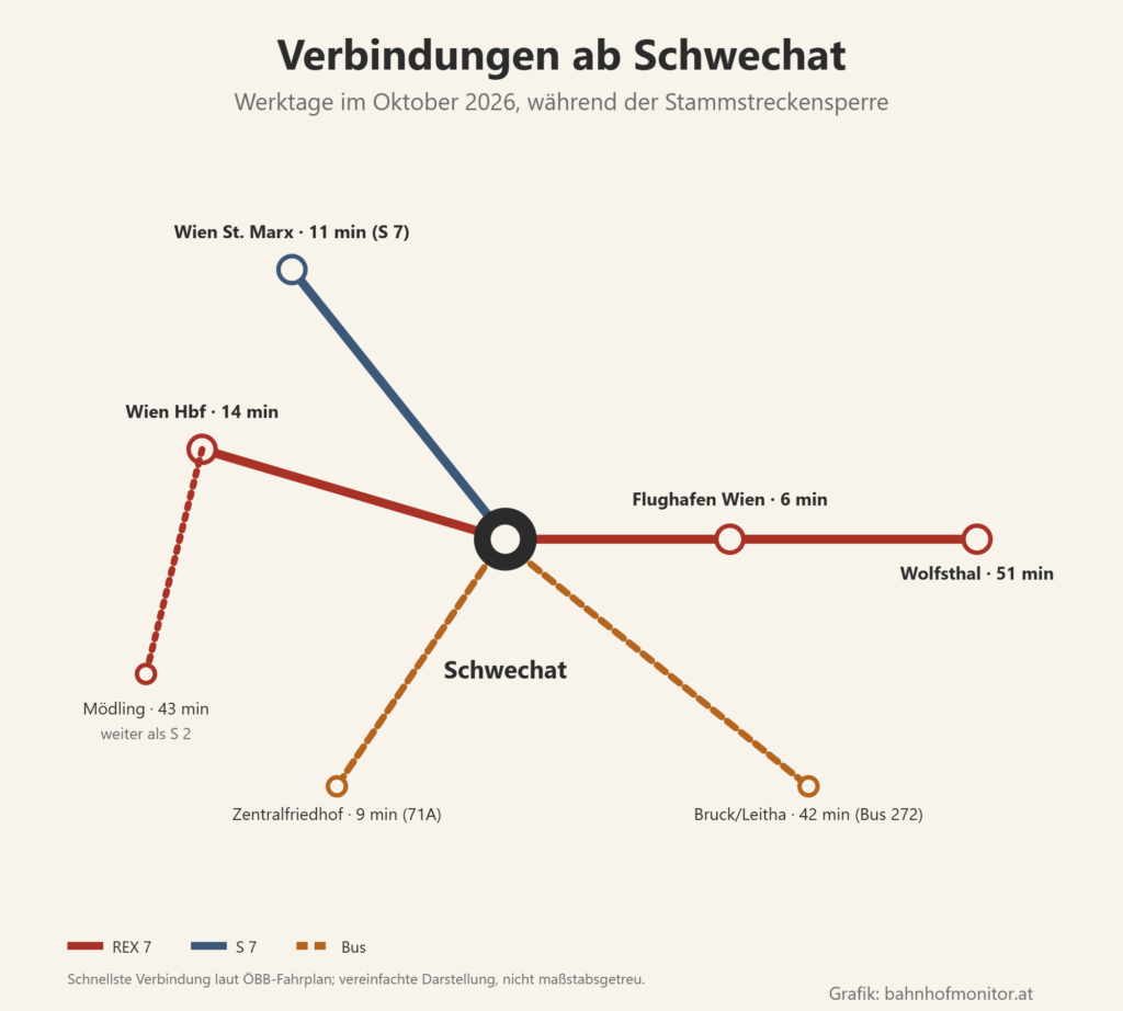 Liniengrafik ab Schwechat während der Stammstreckensperre: REX 7 zum Wien Hauptbahnhof (14 Minuten), weiter als S 2 nach Mödling (43 Minuten); S 7 nach Wien St. Marx (11 Minuten); REX 7 und S 7 zum Flughafen Wien (6 Minuten), REX 7 weiter nach Wolfsthal (51 Minuten); Bus 272 nach Bruck an der Leitha (42 Minuten) und Bus 71A zum Zentralfriedhof (9 Minuten).