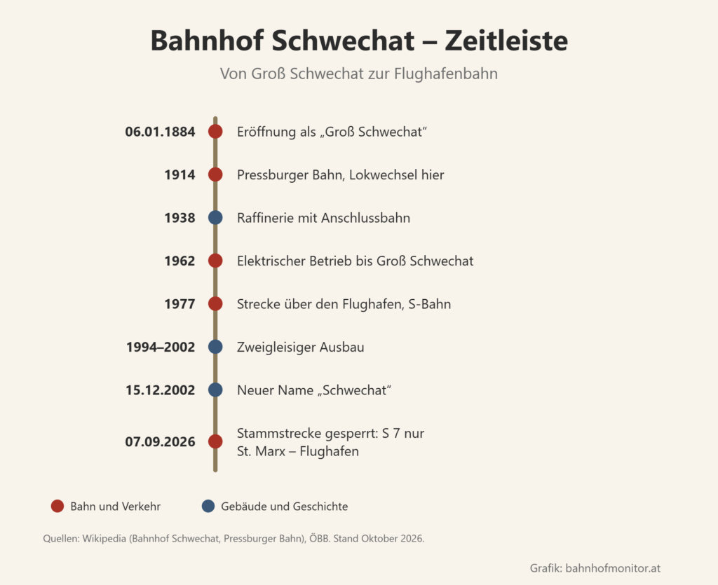 Zeitleiste: 6. Jänner 1884 Eröffnung als Groß Schwechat; 1914 Pressburger Bahn mit Lokwechsel in Schwechat; 1938 Raffinerie mit Anschlussbahn; 1962 elektrischer Betrieb bis Groß Schwechat; 1977 Strecke über den Flughafen und S-Bahn; 1994 bis 2002 zweigleisiger Ausbau; 15. Dezember 2002 neuer Name Schwechat; 7. September 2026 Stammstrecke gesperrt, S 7 nur St. Marx–Flughafen.