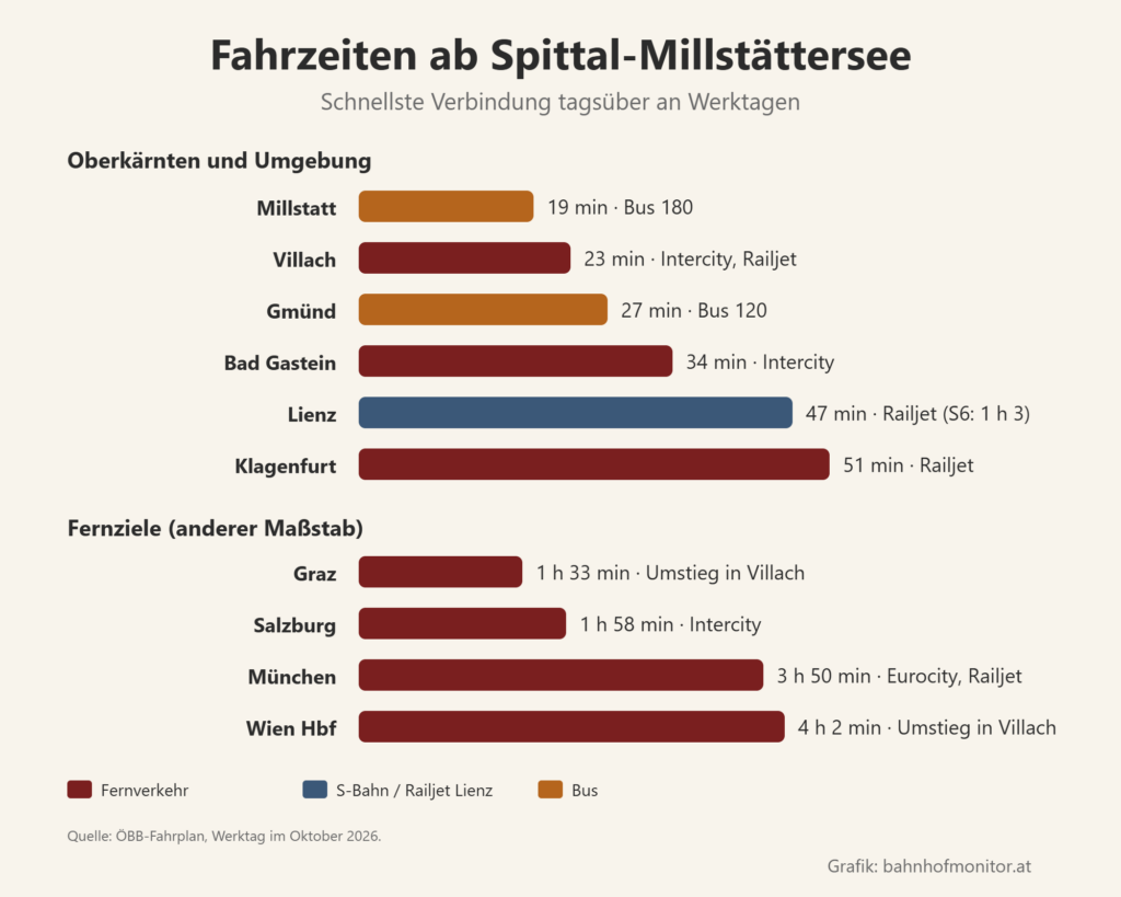 Balkendiagramm der Fahrzeiten ab Spittal-Millstättersee: Millstatt mit dem Bus 19 Minuten, Villach 23, Gmünd mit dem Bus 27, Bad Gastein 34, Lienz 47, Klagenfurt 51. Fernziele: Graz 1 Stunde 33 mit Umstieg, Salzburg 1 Stunde 58, München 3 Stunden 50, Wien Hauptbahnhof 4 Stunden 2 mit Umstieg.