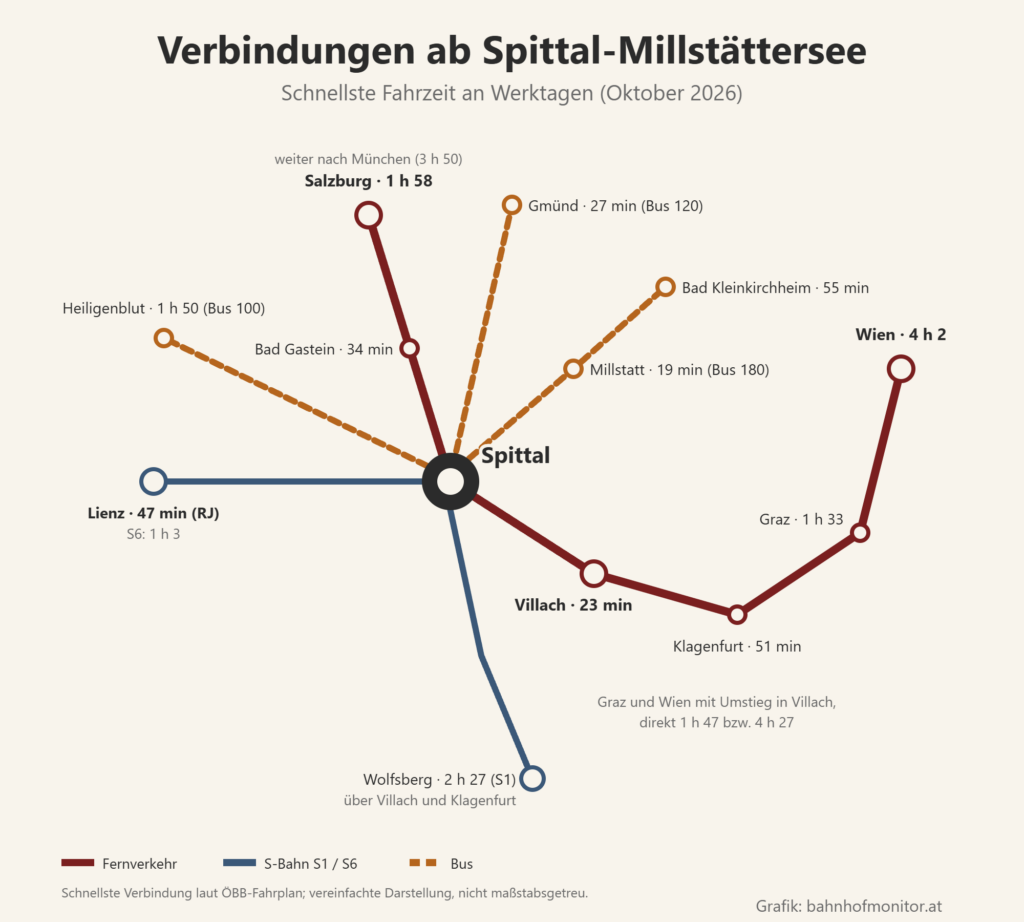 Liniengrafik ab Spittal-Millstättersee: über die Tauernbahn nach Bad Gastein (34 Minuten) und Salzburg (1 Stunde 58), weiter nach München (3 Stunden 50); nach Villach (23 Minuten), Klagenfurt (51 Minuten), Graz (1 Stunde 33 mit Umstieg, direkt 1 Stunde 47) und Wien (4 Stunden 2 mit Umstieg, direkt 4 Stunden 27); nach Lienz mit dem Railjet in 47 Minuten, mit der S6 in 1 Stunde 3; S1 über Villach und Klagenfurt nach Wolfsberg (2 Stunden 27); Busse nach Millstatt (19 Minuten), Bad Kleinkirchheim (55 Minuten), Gmünd (27 Minuten) und Heiligenblut (1 Stunde 50).