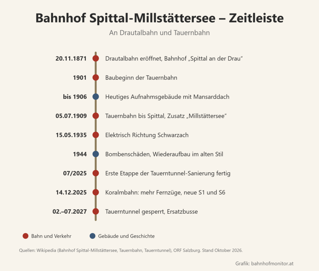 Zeitleiste: 20. November 1871 Eröffnung der Drautalbahn; 1901 Baubeginn der Tauernbahn; bis 1906 heutiges Aufnahmsgebäude; 5. Juli 1909 Tauernbahn bis Spittal und Namenszusatz Millstättersee; 15. Mai 1935 elektrischer Betrieb Richtung Schwarzach; 1944 Bombenschäden; Juli 2025 erste Etappe der Tauerntunnel-Sanierung fertig; 14. Dezember 2025 Koralmbahn mit mehr Fernzügen; Februar bis Juli 2027 Tauerntunnel gesperrt.