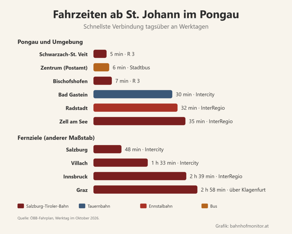 Balkendiagramm der Fahrzeiten ab St. Johann im Pongau: Schwarzach-St. Veit 5 Minuten, Zentrum (Postamt) mit dem Stadtbus 6, Bischofshofen 7, Bad Gastein 30, Radstadt 32, Zell am See 35. Weitere Ziele: Salzburg 48 Minuten, Villach 1 Stunde 33, Innsbruck 2 Stunden 39, Graz über Klagenfurt 2 Stunden 58.