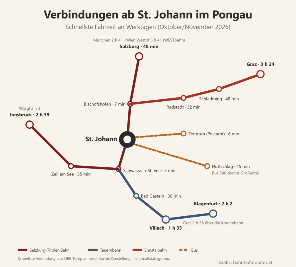 Liniengrafik ab St. Johann im Pongau: über Bischofshofen (7 Minuten) nach Salzburg (48 Minuten; München 2 Stunden 41, Wien Westbahnhof mit der WESTbahn 3 Stunden 41) und durch das Ennstal über Radstadt (32 Minuten) und Schladming (48 Minuten) nach Graz (3 Stunden 24); nach Schwarzach-St. Veit (5 Minuten), von dort die Tauernbahn über Bad Gastein (30 Minuten) nach Villach (1 Stunde 33) und Klagenfurt (2 Stunden 2; Graz über die Koralmbahn 2 Stunden 58) sowie über Zell am See (35 Minuten) nach Innsbruck (2 Stunden 39; Wörgl 2 Stunden 3); Busse ins Zentrum zum Postamt (6 Minuten) und durch das Großarltal nach Hüttschlag (45 Minuten).