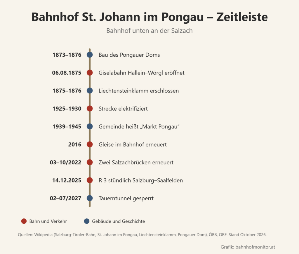 Zeitleiste: 1873 bis 1876 Bau des Pongauer Doms; 6. August 1875 Giselabahn Hallein–Wörgl eröffnet; 1875 bis 1876 Liechtensteinklamm erschlossen; 1925 bis 1930 Strecke elektrifiziert; 1939 bis 1945 heißt die Gemeinde Markt Pongau; 2016 Gleise im Bahnhof erneuert; März bis Oktober 2022 zwei Salzachbrücken erneuert; 14. Dezember 2025 R 3 stündlich Salzburg–Saalfelden; Februar bis Juli 2027 Tauerntunnel gesperrt.