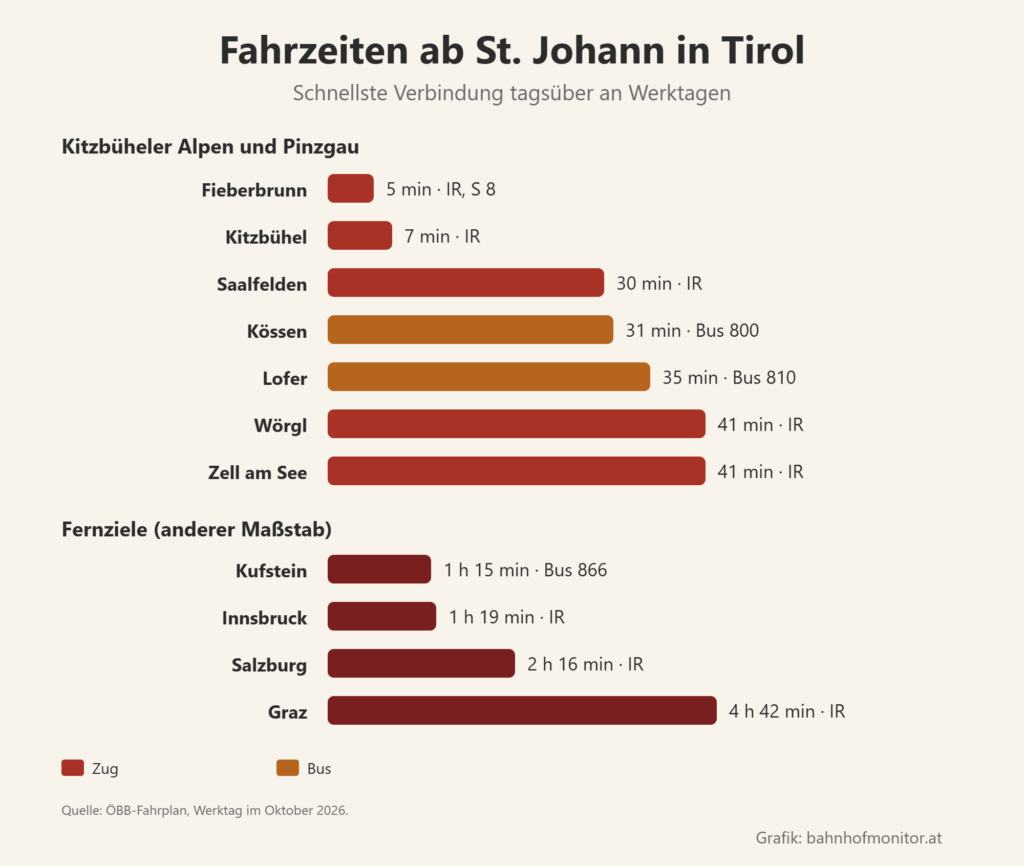 Balkendiagramm der Fahrzeiten ab St. Johann in Tirol: Fieberbrunn 5 Minuten, Kitzbühel 7, Saalfelden 30, Kössen mit dem Bus 31, Lofer mit dem Bus 35, Wörgl 41, Zell am See 41. Weitere Ziele: Kufstein mit dem Bus 1 Stunde 15, Innsbruck 1 Stunde 19, Salzburg 2 Stunden 16, Graz 4 Stunden 42.