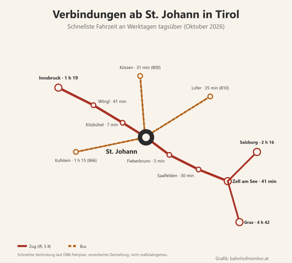 Liniengrafik ab St. Johann in Tirol: über Kitzbühel (7 Minuten) und Wörgl (41 Minuten) nach Innsbruck (1 Stunde 19); über Fieberbrunn (5 Minuten) und Saalfelden (30 Minuten) nach Zell am See (41 Minuten), weiter nach Salzburg (2 Stunden 16) oder Graz (4 Stunden 42); Busse nach Kössen (31 Minuten), Lofer (35 Minuten) und Kufstein (1 Stunde 15).