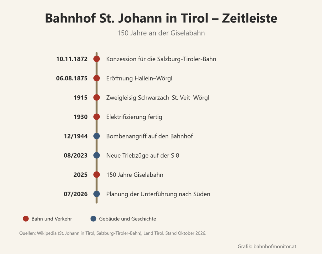 Zeitleiste: 10. November 1872 Konzession; 6. August 1875 Eröffnung Hallein–Wörgl; 1915 zweigleisig; 1930 Elektrifizierung fertig; Dezember 1944 Bombenangriff; August 2023 neue Triebzüge auf der S 8; 2025 150 Jahre Giselabahn; Juli 2026 Planung der Unterführung nach Süden.