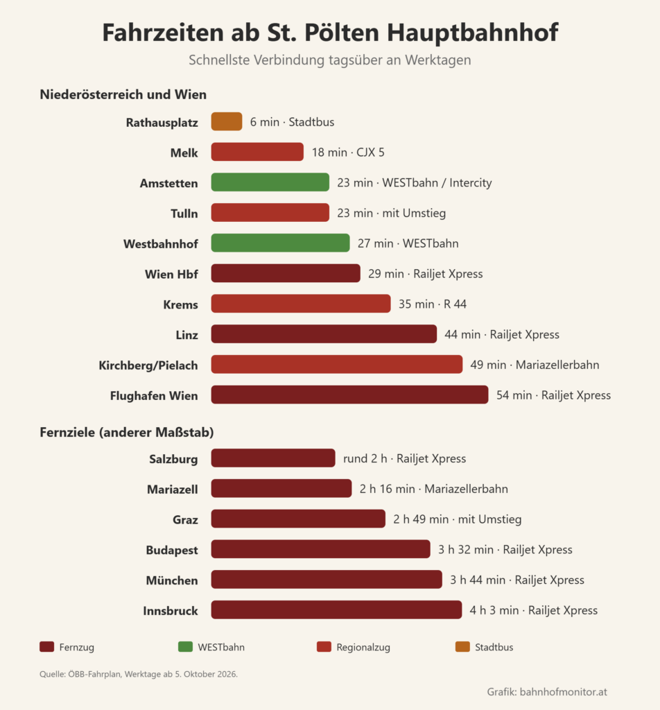 Balkendiagramm der Fahrzeiten ab St. Pölten: Rathausplatz 6 Minuten, Melk 18, Amstetten 23, Tulln 23, Westbahnhof 27, Wien Hauptbahnhof 29, Krems 35, Linz 44, Kirchberg an der Pielach 49, Flughafen Wien 54. Fernziele: Salzburg rund 2 Stunden, Mariazell 2 Stunden 16, Graz 2 Stunden 49, Budapest 3 Stunden 32, München 3 Stunden 44, Innsbruck 4 Stunden 3 Minuten.