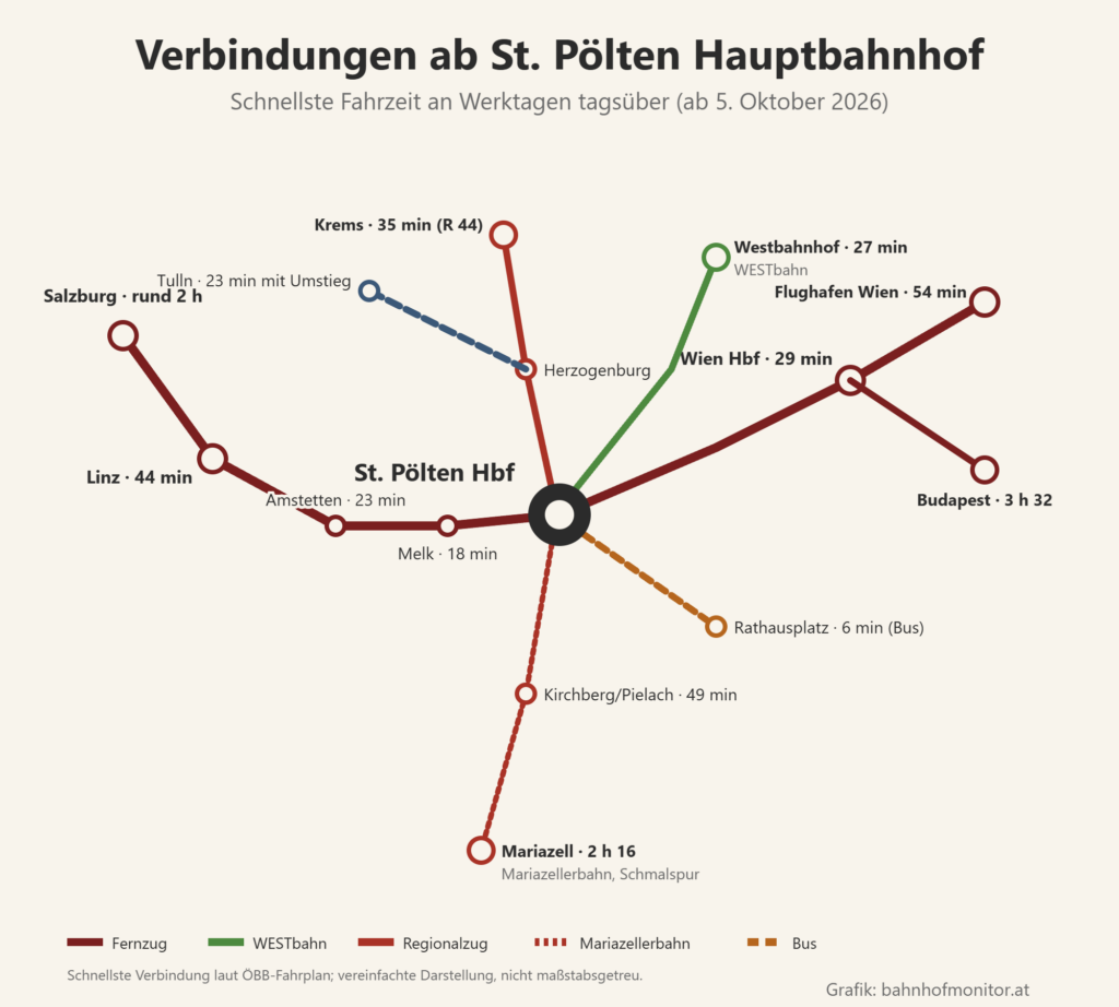 Liniengrafik ab St. Pölten: nach Osten mit dem Railjet Xpress nach Wien Hauptbahnhof (29 Minuten), zum Flughafen Wien (54 Minuten) und nach Budapest (3 Stunden 32 Minuten), mit der WESTbahn zum Westbahnhof (27 Minuten); nach Westen über Melk (18 Minuten) und Amstetten (23 Minuten) nach Linz (44 Minuten) und Salzburg (rund 2 Stunden); nach Norden über Herzogenburg nach Krems (35 Minuten) und mit Umstieg nach Tulln (23 Minuten); nach Süden die Mariazellerbahn über Kirchberg an der Pielach (49 Minuten) nach Mariazell (2 Stunden 16 Minuten); Stadtbus zum Rathausplatz (6 Minuten).