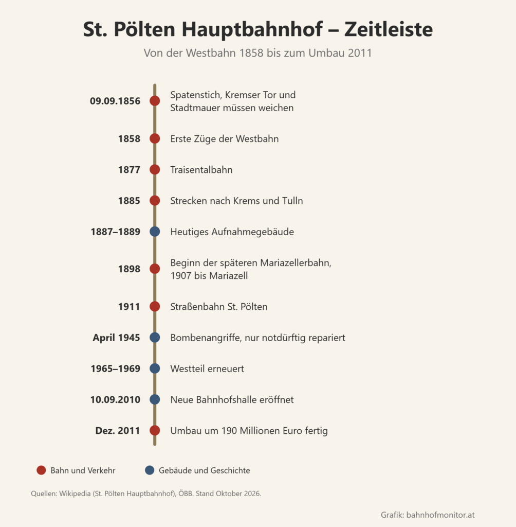 Zeitleiste: 9. September 1856 Spatenstich, 1858 erste Züge, 1877 Traisentalbahn, 1885 Strecken nach Krems und Tulln, 1887 bis 1889 heutiges Aufnahmegebäude, 1898 Beginn der Mariazellerbahn, 1911 Straßenbahn, April 1945 Bombenangriffe, 1965 bis 1969 Westteil erneuert, 10. September 2010 neue Bahnhofshalle, Dezember 2011 Umbau fertig.