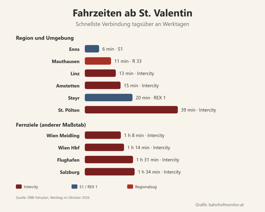Balkendiagramm der Fahrzeiten ab St. Valentin: Enns 6 Minuten, Mauthausen 11, Linz 13, Amstetten 15, Steyr 20, St. Pölten 39. Fernziele mit dem Intercity: Wien Meidling 1 Stunde 8, Wien Hauptbahnhof 1 Stunde 14, Flughafen Wien 1 Stunde 31, Salzburg 1 Stunde 34.