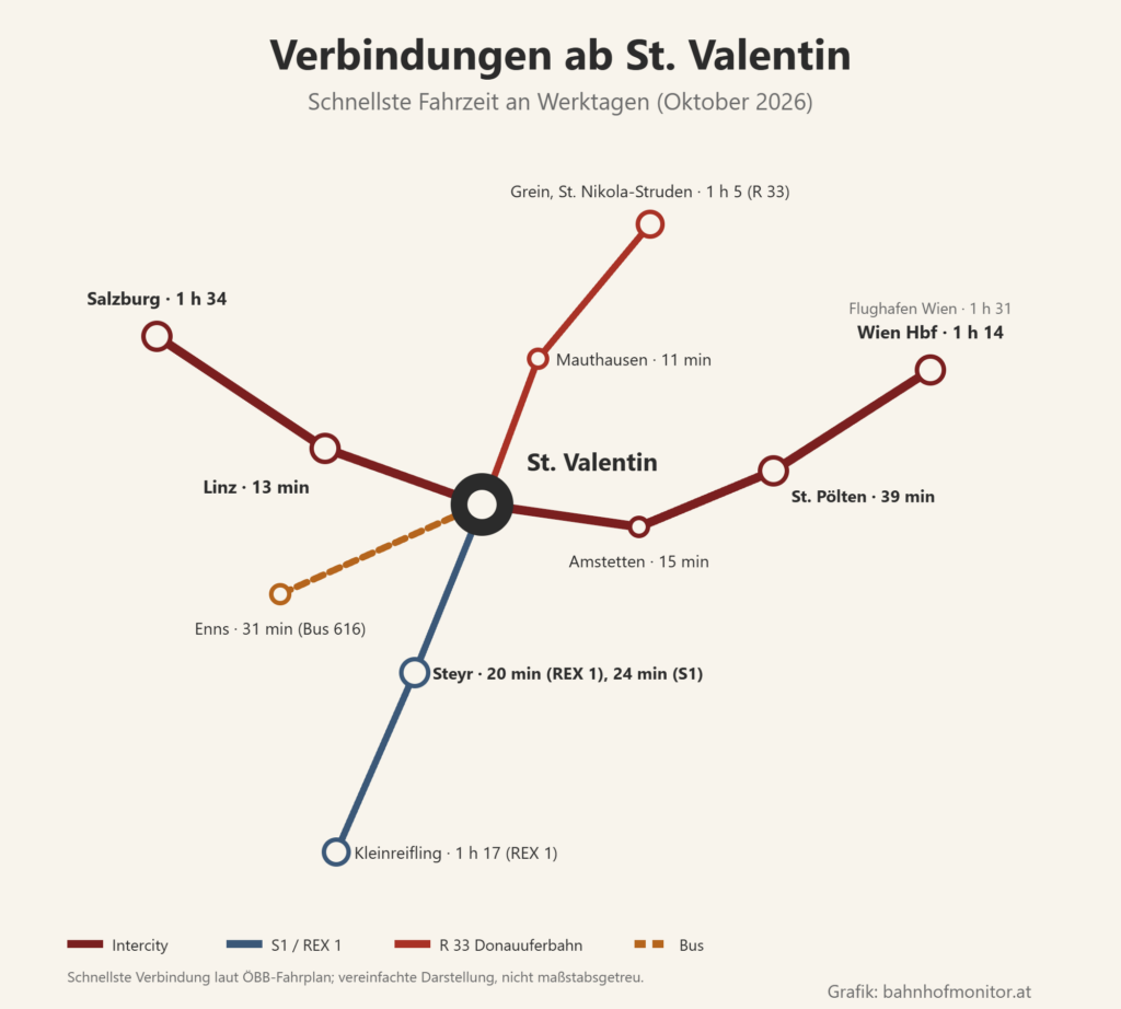Liniengrafik ab St. Valentin: Intercity nach Amstetten (15 Minuten), St. Pölten (39 Minuten), Wien Hauptbahnhof (1 Stunde 14) und zum Flughafen Wien (1 Stunde 31), in die andere Richtung nach Linz (13 Minuten) und Salzburg (1 Stunde 34); S1 und REX 1 nach Steyr (20 bis 24 Minuten) und Kleinreifling (1 Stunde 17); R 33 über Mauthausen (11 Minuten) nach Grein und St. Nikola-Struden (1 Stunde 5); Bus 616 nach Enns (31 Minuten).