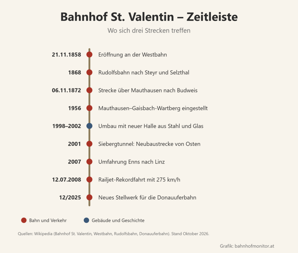 Zeitleiste: 21. November 1858 Eröffnung an der Westbahn; 1868 Rudolfsbahn nach Steyr und Selzthal; 6. November 1872 Strecke über Mauthausen nach Budweis; 1956 Abschnitt Mauthausen–Gaisbach-Wartberg eingestellt; 1998 bis 2002 Umbau mit neuer Halle; 2001 Siebergtunnel; 2007 Umfahrung Enns; 12. Juli 2008 Railjet-Rekordfahrt mit 275 km/h; Dezember 2025 neues Stellwerk für die Donauuferbahn.