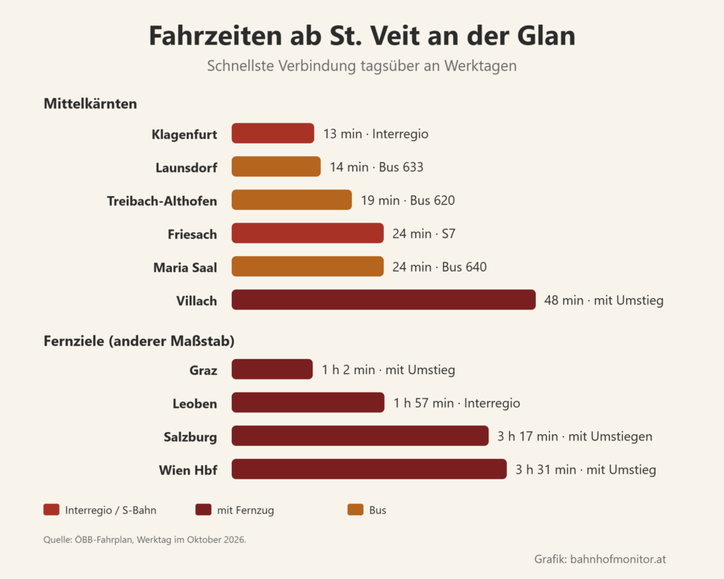 Balkendiagramm der Fahrzeiten ab St. Veit an der Glan: Klagenfurt 13 Minuten, Launsdorf mit dem Bus 14, Treibach-Althofen mit dem Bus 19, Friesach 24, Maria Saal mit dem Bus 24, Villach 48 mit Umstieg. Fernziele: Graz 1 Stunde 2 mit Umstieg, Leoben 1 Stunde 57, Salzburg 3 Stunden 17, Wien Hauptbahnhof 3 Stunden 31 mit Umstieg.
