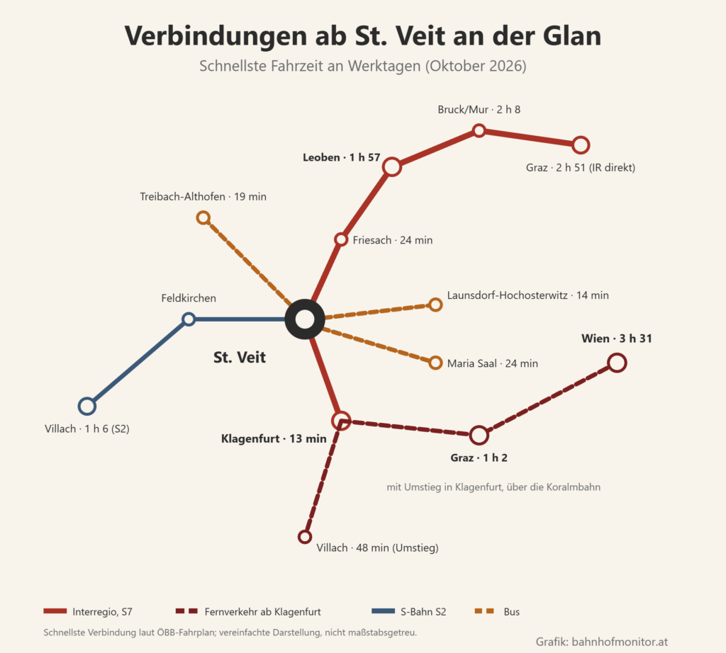 Liniengrafik ab St. Veit an der Glan: Interregio nach Klagenfurt (13 Minuten) und über Friesach (24 Minuten) nach Leoben (1 Stunde 57), Bruck an der Mur (2 Stunden 8) und Graz (2 Stunden 51); mit Umstieg in Klagenfurt über die Koralmbahn nach Graz (1 Stunde 2) und Wien (3 Stunden 31) sowie nach Villach (48 Minuten); S2 über Feldkirchen nach Villach (1 Stunde 6); Busse nach Treibach-Althofen (19 Minuten), Launsdorf-Hochosterwitz (14 Minuten) und Maria Saal (24 Minuten).