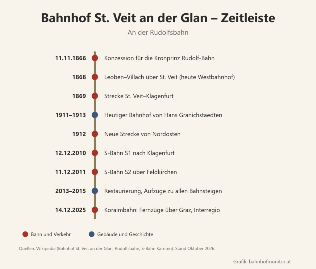 Zeitleiste: 11. November 1866 Konzession der Kronprinz Rudolf-Bahn; 1868 Strecke Leoben–Villach über den heutigen Westbahnhof; 1869 St. Veit–Klagenfurt; 1911 bis 1913 heutiger Bahnhof von Hans Granichstaedten; 1912 neue Streckenführung; 12. Dezember 2010 S1; 11. Dezember 2011 S2; 2013 bis 2015 Restaurierung mit Aufzügen; 14. Dezember 2025 Koralmbahn.