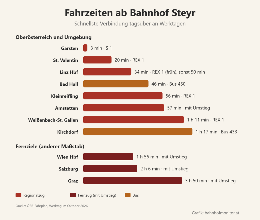 Balkendiagramm der Fahrzeiten ab Steyr: Garsten 3 Minuten, St. Valentin 20, Linz Hauptbahnhof 34 in der Früh und sonst 50, Bad Hall mit dem Bus 46, Kleinreifling 56, Amstetten 57, Weißenbach-St. Gallen 1 Stunde 11, Kirchdorf mit dem Bus 1 Stunde 17. Fernziele mit Umstieg: Wien Hauptbahnhof 1 Stunde 56, Salzburg 2 Stunden 6, Graz 3 Stunden 50 Minuten.