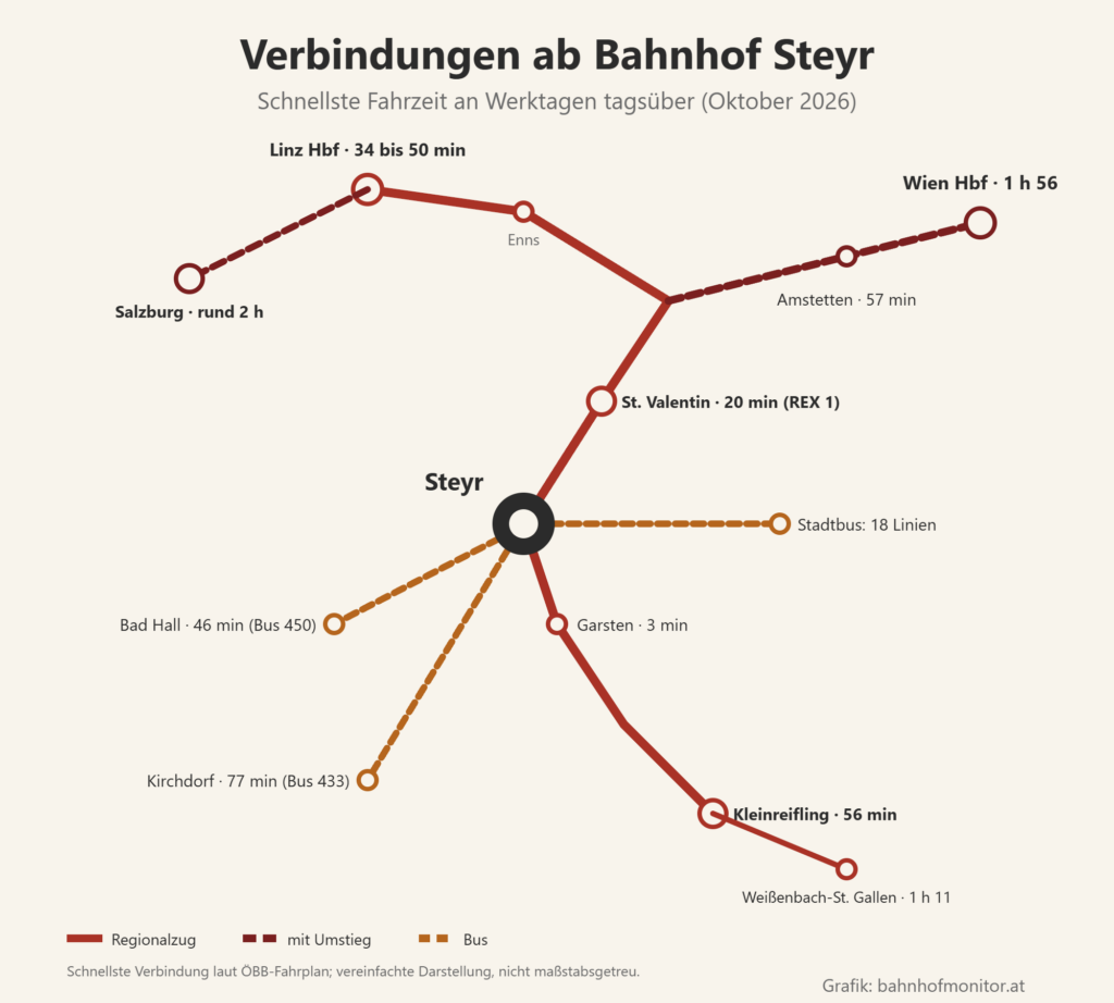 Liniengrafik ab Steyr: nach Norden über St. Valentin (20 Minuten) und Enns nach Linz Hauptbahnhof (34 bis 50 Minuten), mit Umstieg nach Amstetten (57 Minuten), Wien Hauptbahnhof (1 Stunde 56 Minuten) und Salzburg (rund 2 Stunden); nach Süden über Garsten (3 Minuten) nach Kleinreifling (56 Minuten) und Weißenbach-St. Gallen (1 Stunde 11 Minuten); Busse nach Bad Hall (46 Minuten) und Kirchdorf (77 Minuten), 18 Stadtbuslinien.