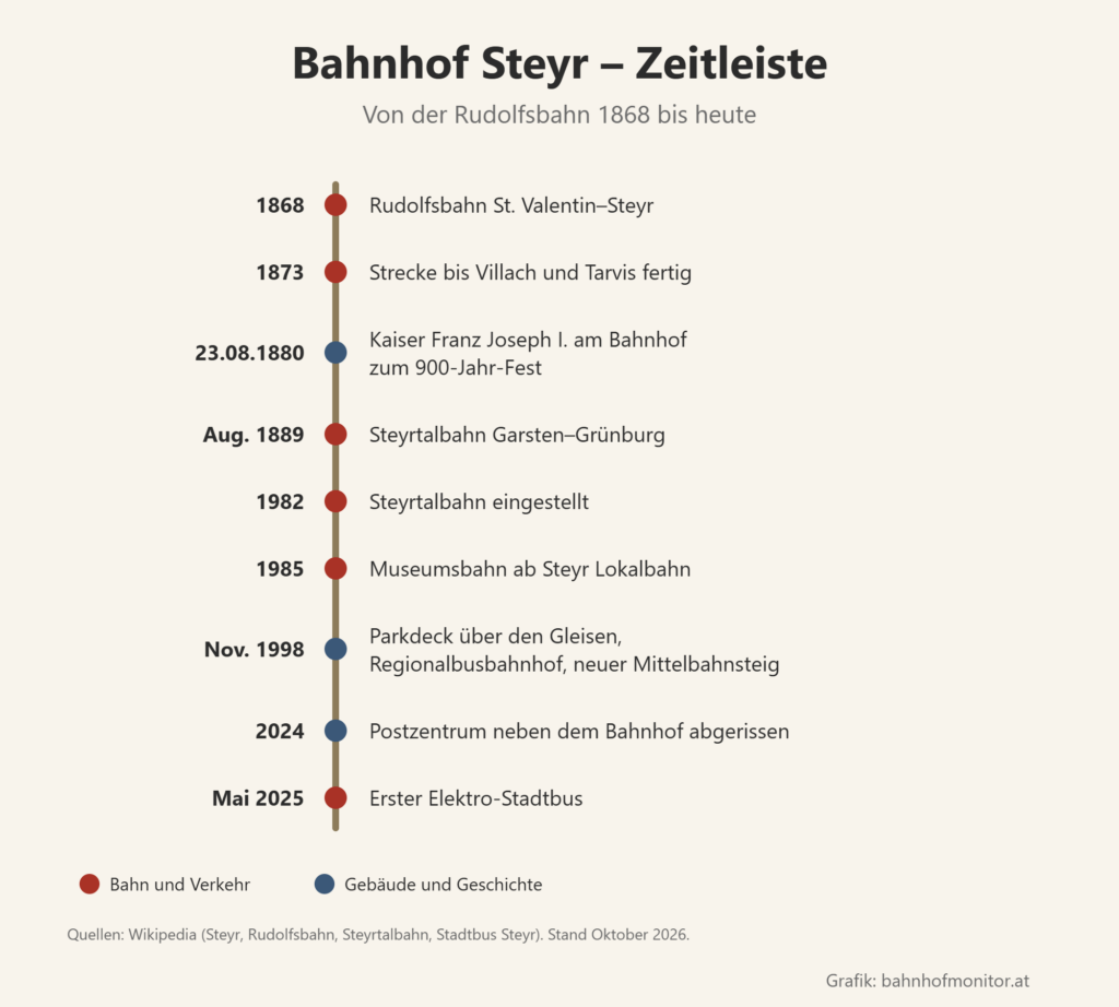 Zeitleiste: 1868 Rudolfsbahn St. Valentin–Steyr, 1873 Strecke bis Villach und Tarvis, 23. August 1880 Kaiser Franz Joseph I. am Bahnhof, August 1889 Steyrtalbahn, 1982 Steyrtalbahn eingestellt, 1985 Museumsbahn, November 1998 Parkdeck und Regionalbusbahnhof, 2024 Postzentrum abgerissen, Mai 2025 erster Elektro-Stadtbus.