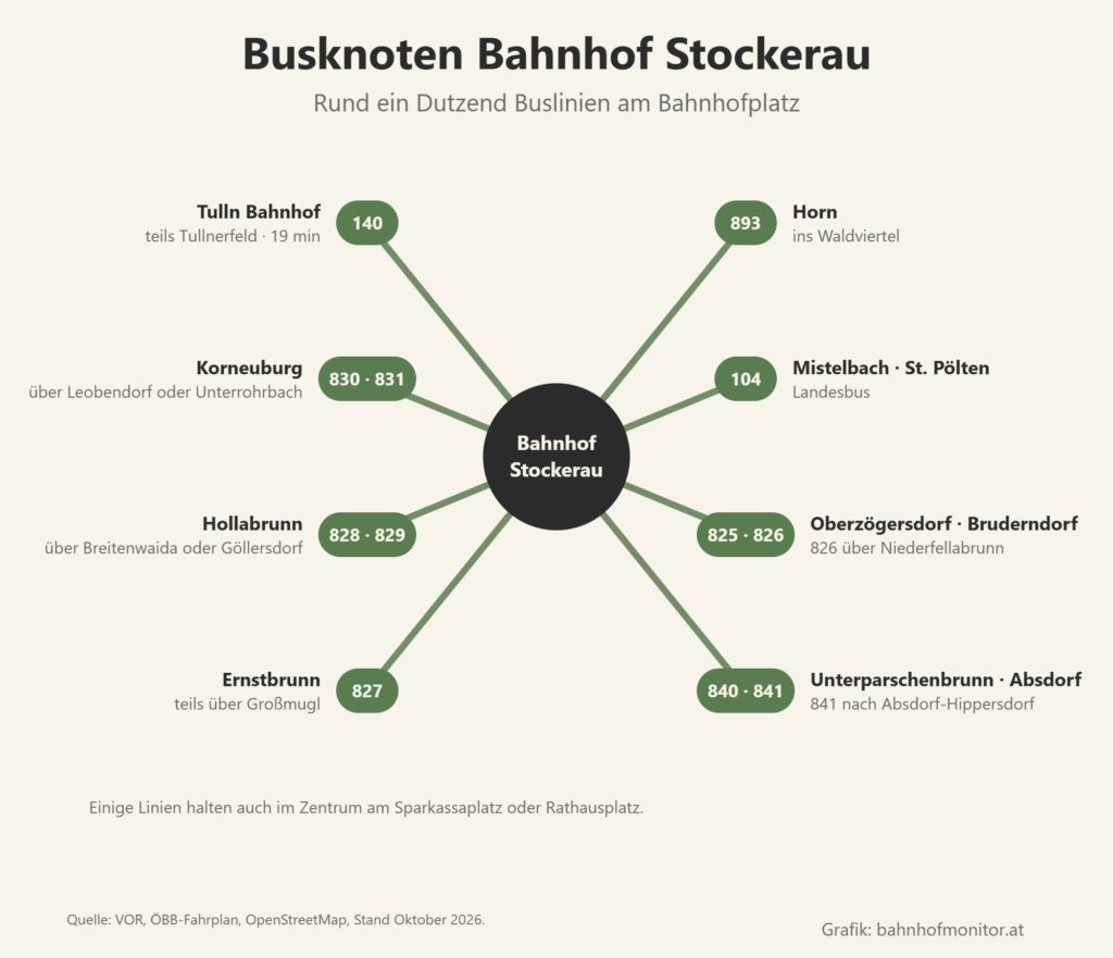 Busknoten Stockerau: Linie 140 nach Tulln, 830 und 831 nach Korneuburg, 828 und 829 nach Hollabrunn, 827 nach Ernstbrunn, 893 nach Horn, 104 zwischen Mistelbach und St. Pölten, 825 nach Oberzögersdorf, 826 nach Bruderndorf, 840 nach Unterparschenbrunn, 841 nach Absdorf-Hippersdorf.