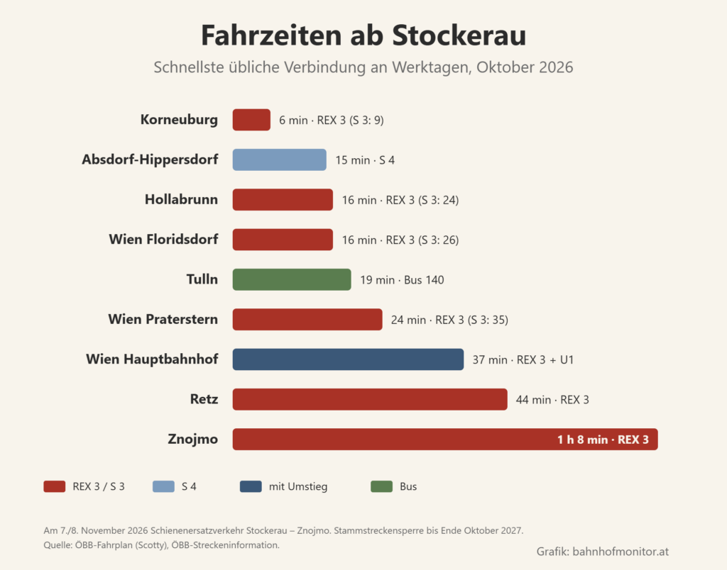 Balkendiagramm der Fahrzeiten ab Stockerau: Korneuburg 6 Minuten, Absdorf-Hippersdorf 15 (S 4), Hollabrunn 16, Wien Floridsdorf 16, Tulln 19 (Bus 140), Wien Praterstern 24, Wien Hauptbahnhof 37 mit REX 3 und U1, Retz 44, Znojmo 1 Stunde 8 Minuten.