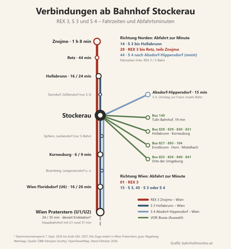Liniengrafik: REX 3, S 3 und S 4 ab Stockerau. Richtung Wien REX 3 zur Minute 01 (Korneuburg 6, Floridsdorf 16, Praterstern 24 Minuten) und S 3 zur Minute 15 und 45 (Praterstern 35 Minuten). Richtung Norden S 3 zur Minute 14 bis Hollabrunn (24 Minuten), REX 3 zur Minute 28 nach Hollabrunn (16), Retz (44) und teils Znojmo (1 Stunde 8 Minuten), S 4 meist zur Minute 44 nach Absdorf-Hippersdorf (15 Minuten). Dazu Busse nach Tulln, Hollabrunn, Korneuburg, Ernstbrunn, Horn und Mistelbach.