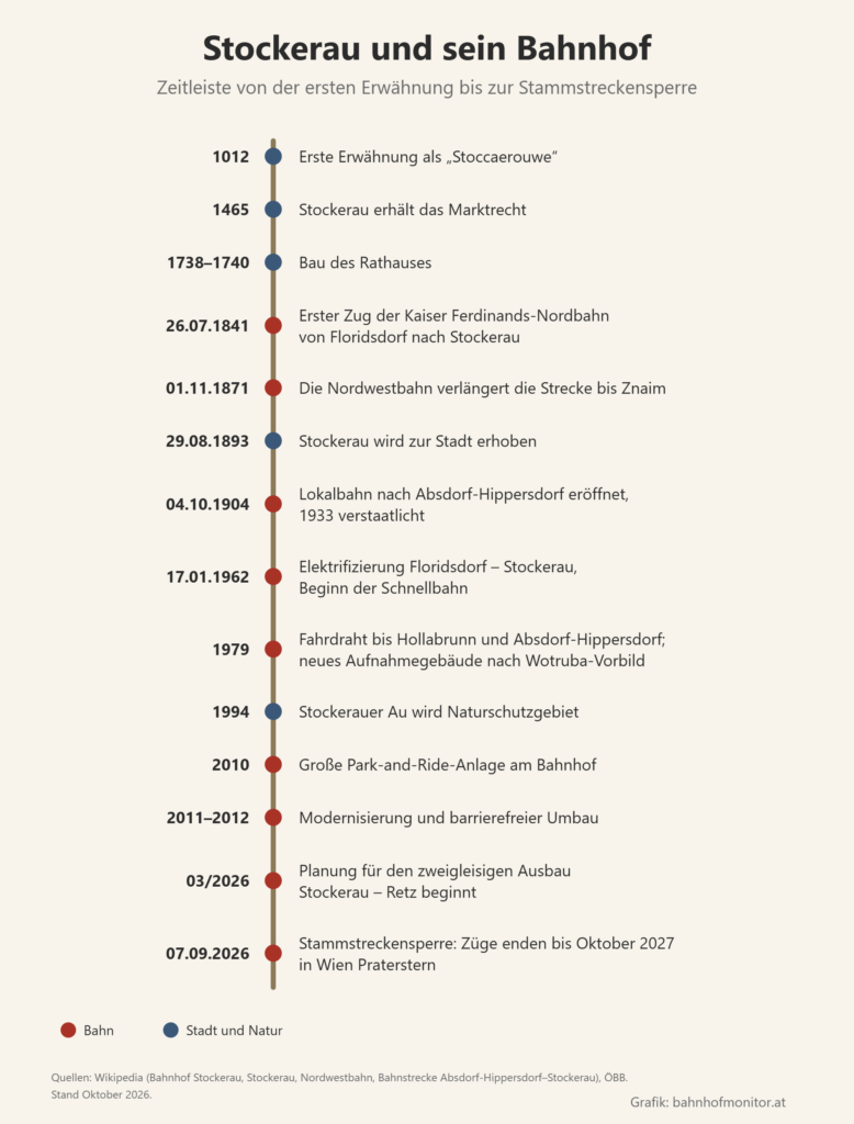 Zeitleiste: 1012 erste Erwähnung, 1465 Marktrecht, 1738 bis 1740 Rathaus, 26. Juli 1841 erster Zug von Floridsdorf, 1. November 1871 Verlängerung nach Znaim, 29. August 1893 Stadterhebung, 4. Oktober 1904 Lokalbahn nach Absdorf-Hippersdorf, 17. Jänner 1962 Elektrifizierung und Schnellbahn, 1979 Fahrdraht bis Hollabrunn und neues Aufnahmegebäude, 1994 Naturschutzgebiet Stockerauer Au, 2010 Park and Ride, 2011 bis 2012 Modernisierung, 2026 Ausbauplanung und Stammstreckensperre.