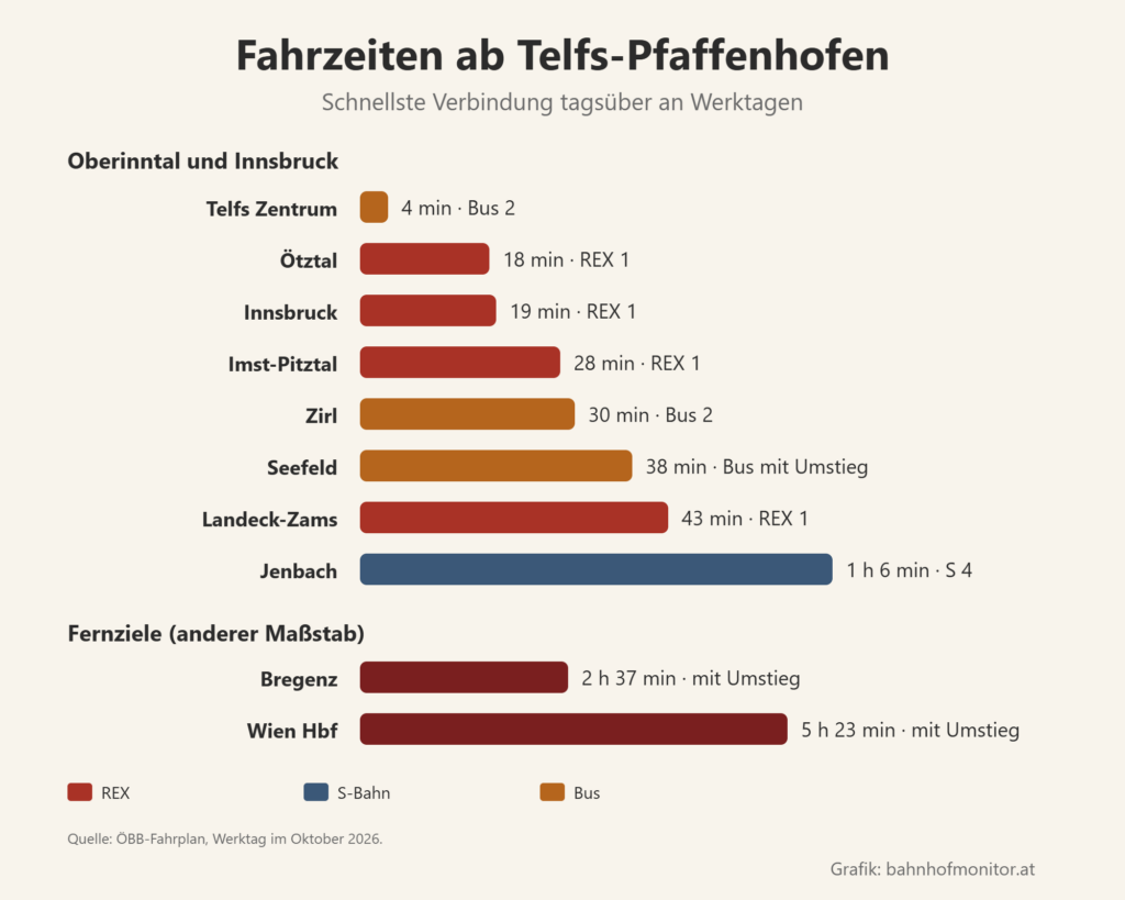 Balkendiagramm der Fahrzeiten ab Telfs-Pfaffenhofen: Telfs Zentrum mit dem Bus 4 Minuten, Ötztal 18, Innsbruck 19, Imst-Pitztal 28, Zirl mit dem Bus 30, Seefeld mit dem Bus und Umstieg 38, Landeck-Zams 43, Jenbach mit der S 4 1 Stunde 6. Fernziele mit Umstieg: Bregenz 2 Stunden 37, Wien Hauptbahnhof 5 Stunden 23 Minuten.