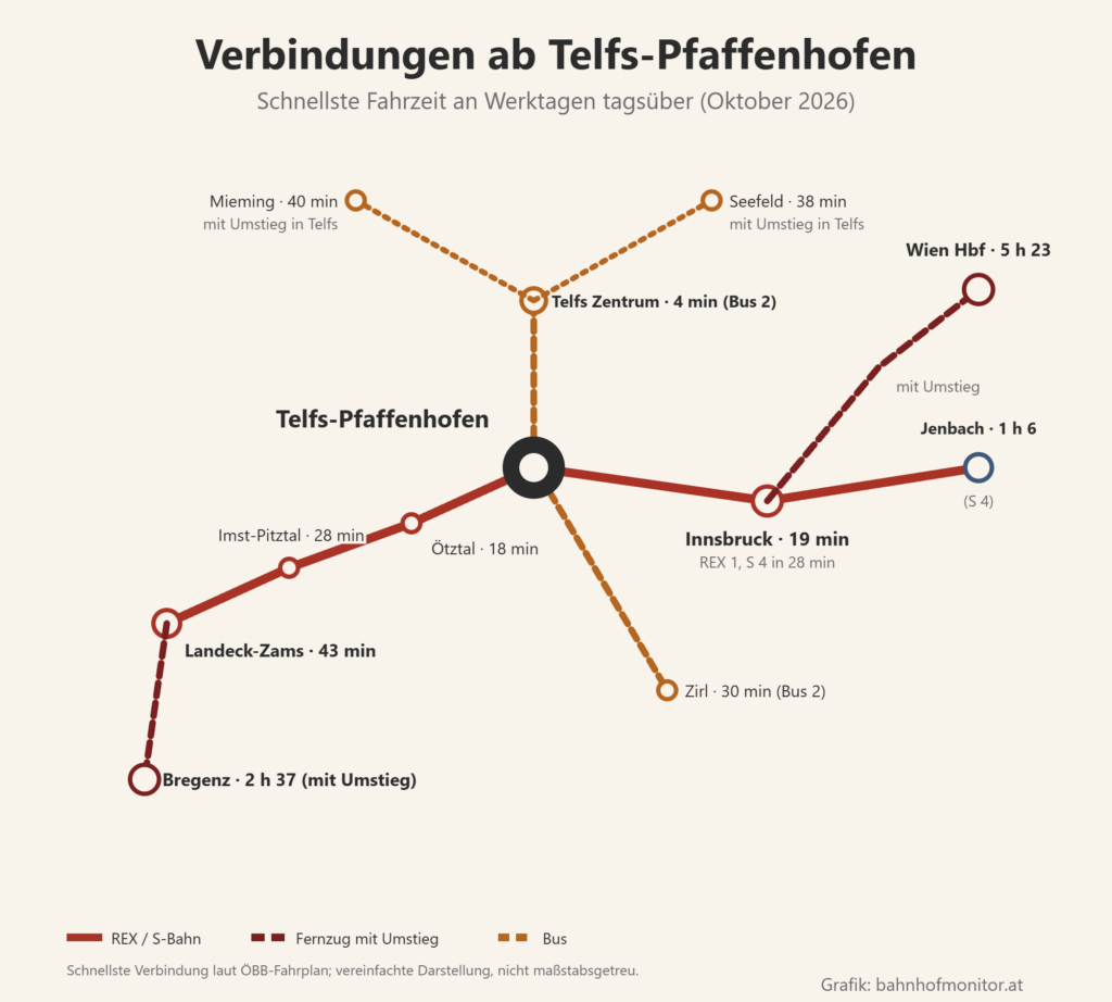 Liniengrafik ab Telfs-Pfaffenhofen: nach Osten nach Innsbruck (19 Minuten mit dem REX 1, 28 mit der S 4) und mit der S 4 weiter nach Jenbach (1 Stunde 6), mit Umstieg nach Wien Hauptbahnhof (5 Stunden 23); nach Westen über Ötztal (18 Minuten) und Imst-Pitztal (28) nach Landeck-Zams (43 Minuten), mit Umstieg nach Bregenz (2 Stunden 37); Busse ins Zentrum von Telfs (4 Minuten) und nach Zirl (30 Minuten), mit Umstieg in Telfs nach Seefeld (38) und Mieming (40 Minuten).
