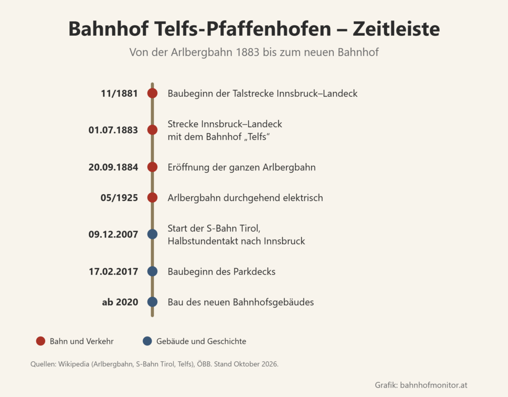 Zeitleiste: November 1881 Baubeginn der Talstrecke; 1. Juli 1883 Strecke Innsbruck–Landeck mit dem Bahnhof Telfs; 20. September 1884 Eröffnung der Arlbergbahn; Mai 1925 durchgehend elektrisch; 9. Dezember 2007 Start der S-Bahn Tirol; 17. Februar 2017 Baubeginn des Parkdecks; ab 2020 Bau des neuen Bahnhofsgebäudes.