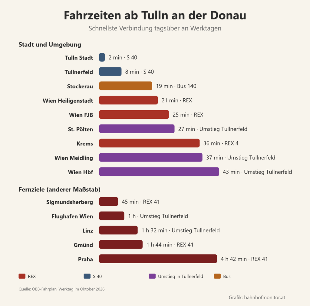 Balkendiagramm der Fahrzeiten ab Tulln an der Donau: Tulln Stadt mit der S 40 2 Minuten, Tullnerfeld 8, Stockerau mit dem Bus 19, Wien Heiligenstadt mit dem REX 21, Wien Franz-Josefs-Bahnhof 25, St. Pölten mit Umstieg in Tullnerfeld 27, Krems mit dem REX 4 36, Wien Meidling mit Umstieg 37, Wien Hauptbahnhof mit Umstieg 43. Weitere Ziele: Sigmundsherberg 45 Minuten, Flughafen Wien 1 Stunde, Linz 1 Stunde 32, Gmünd 1 Stunde 44, Praha 4 Stunden 42.