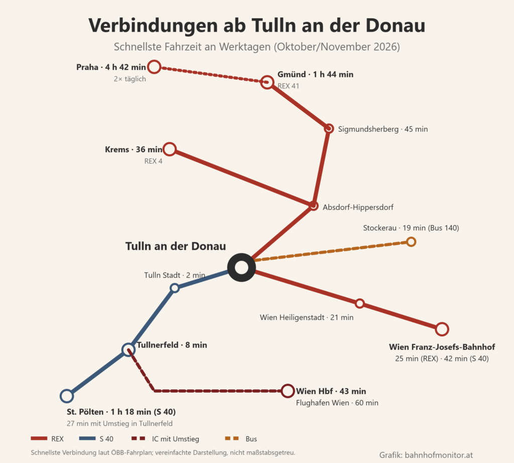 Liniengrafik ab Tulln an der Donau: REX über Wien Heiligenstadt (21 Minuten) zum Wien Franz-Josefs-Bahnhof (25 Minuten, mit der S 40 42 Minuten); REX über Absdorf-Hippersdorf nach Krems (36 Minuten), Sigmundsherberg (45 Minuten), Gmünd (1 Stunde 44 Minuten) und zweimal täglich bis Praha (4 Stunden 42 Minuten); S 40 über Tulln Stadt (2 Minuten) und Tullnerfeld (8 Minuten) nach St. Pölten (1 Stunde 18 Minuten, mit Umstieg in Tullnerfeld 27 Minuten); mit Umstieg in Tullnerfeld zum Wien Hauptbahnhof (43 Minuten) und zum Flughafen Wien (60 Minuten); Bus 140 nach Stockerau (19 Minuten).