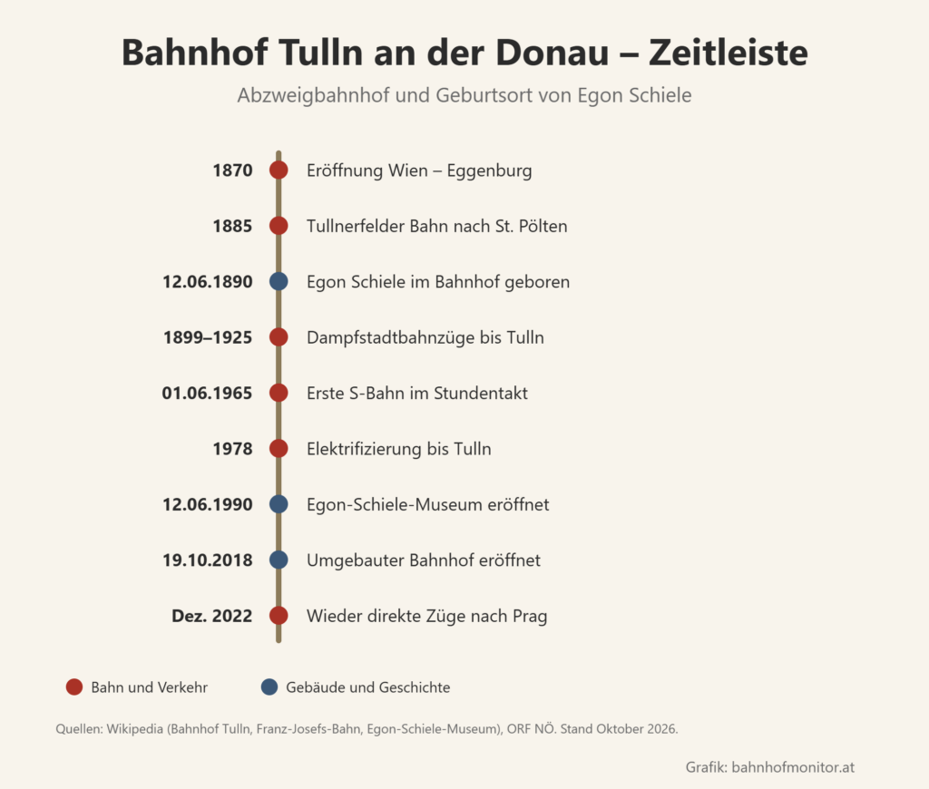 Zeitleiste: 1870 Eröffnung Wien–Eggenburg; 1885 Tullnerfelder Bahn nach St. Pölten; 12. Juni 1890 Egon Schiele im Bahnhof geboren; 1899 bis 1925 Dampfstadtbahnzüge bis Tulln; 1. Juni 1965 erste S-Bahn im Stundentakt; 1978 Elektrifizierung bis Tulln; 12. Juni 1990 Egon-Schiele-Museum eröffnet; 19. Oktober 2018 umgebauter Bahnhof eröffnet; Dezember 2022 wieder direkte Züge nach Prag.