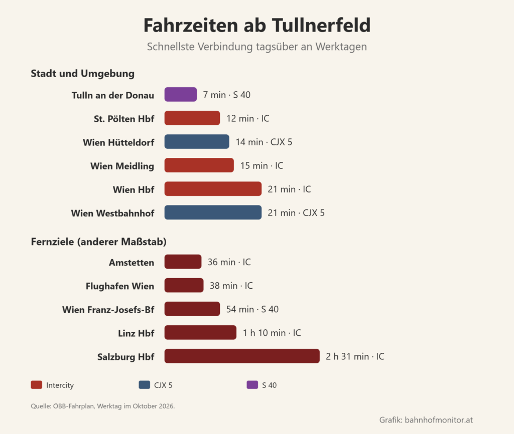 Balkendiagramm der Fahrzeiten ab Tullnerfeld: Tulln an der Donau mit der S 40 7 Minuten, St. Pölten Hauptbahnhof mit dem IC 12, Wien Hütteldorf mit dem CJX 5 14, Wien Meidling mit dem IC 15, Wien Hauptbahnhof mit dem IC 21, Wien Westbahnhof mit dem CJX 5 21. Fernziele: Amstetten 36 Minuten, Flughafen Wien 38, Wien Franz-Josefs-Bahnhof 54, Linz 1 Stunde 10, Salzburg 2 Stunden 31.