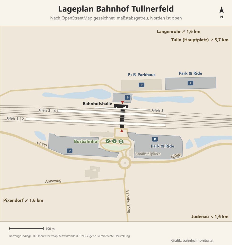 Lageplan des Bahnhofs Tullnerfeld, Norden oben: Die Gleise verlaufen von West nach Ost, dazwischen liegen von Süden nach Norden die Bahnsteige Gleis 1 | 2, Gleis 3 | 4 und der Seitenbahnsteig Gleis 5; die Bahnhofshalle liegt ebenerdig unter den Gleisen und hat Eingänge im Süden und Norden. Südlich der Halle liegt der Busbahnhof mit den Steigen X, Y und Z am Bahnhofsring, beiderseits davon Park & Ride, nördlich der Gleise das P+R-Parkhaus und weitere Park-&-Ride-Flächen; Richtungshinweise zeigen nach Langenrohr und Tulln (Nordosten), Judenau (Südosten) und Pixendorf (Südwesten).