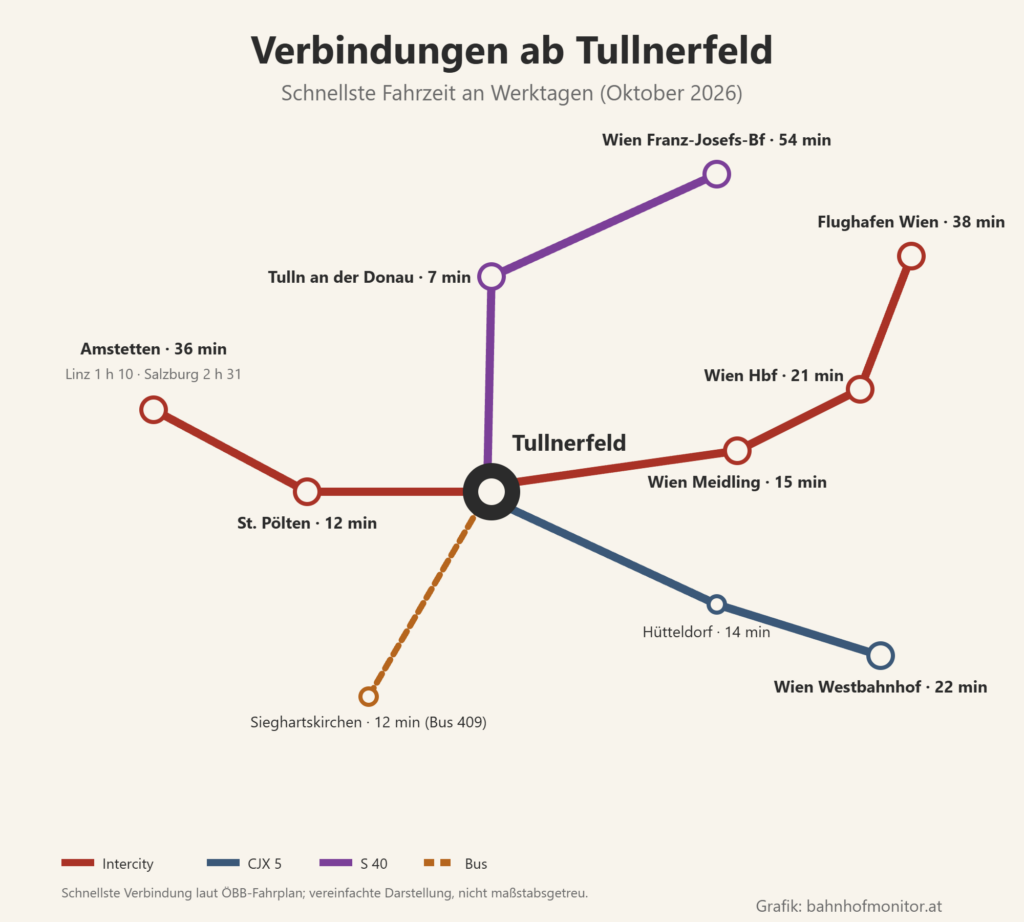 Liniengrafik ab Tullnerfeld: Intercity über Wien Meidling (15 Minuten) und Wien Hauptbahnhof (21 Minuten) zum Flughafen Wien (38 Minuten) sowie nach St. Pölten (12 Minuten) und Amstetten (36 Minuten; Linz 1 Stunde 10, Salzburg 2 Stunden 31); CJX 5 über Hütteldorf (14 Minuten) zum Westbahnhof (22 Minuten); S 40 nach Tulln an der Donau (7 Minuten) und zum Franz-Josefs-Bahnhof (54 Minuten); Bus 409 nach Sieghartskirchen (12 Minuten).