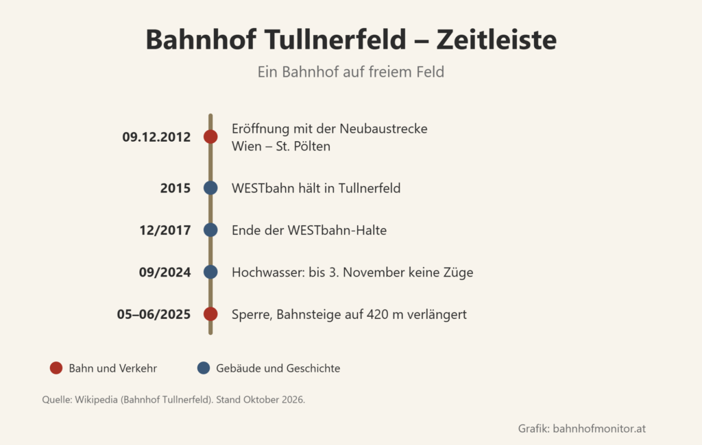Zeitleiste: 9. Dezember 2012 Eröffnung mit der Neubaustrecke Wien–St. Pölten; 2015 die WESTbahn hält in Tullnerfeld; Dezember 2017 Ende der WESTbahn-Halte; September 2024 Hochwasser, bis 3. November keine Züge; Mai bis Juni 2025 Sperre, Bahnsteige auf 420 Meter verlängert.