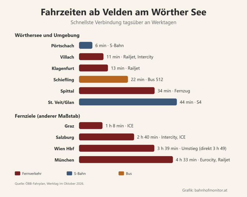 Balkendiagramm der Fahrzeiten ab Velden: Pörtschach 6 Minuten, Villach 11, Klagenfurt 13, Schiefling mit dem Bus 22, Spittal 34, St. Veit an der Glan 44. Fernziele: Graz 1 Stunde 8, Salzburg 2 Stunden 40, Wien Hauptbahnhof 3 Stunden 39 mit Umstieg, München 4 Stunden 33.