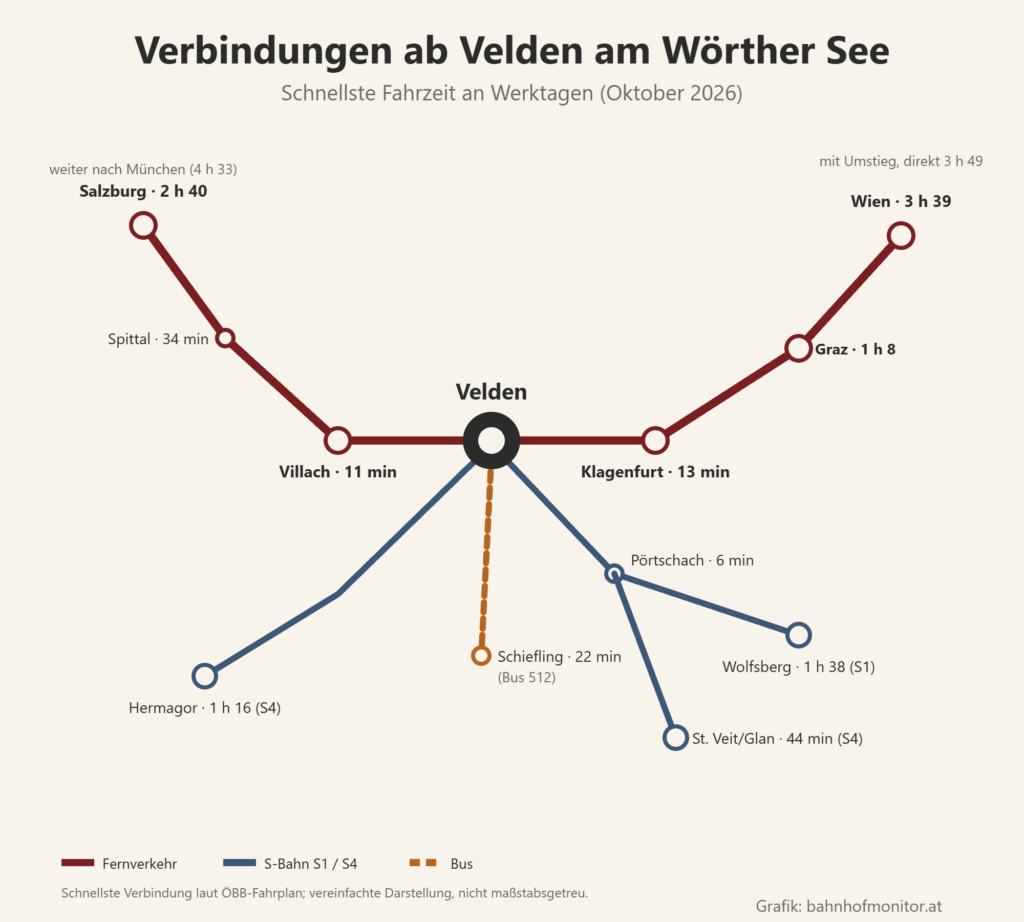 Liniengrafik ab Velden: Fernverkehr nach Klagenfurt (13 Minuten), Graz (1 Stunde 8) und Wien (3 Stunden 39 mit Umstieg, direkt 3 Stunden 49) sowie nach Villach (11 Minuten), Spittal (34 Minuten) und Salzburg (2 Stunden 40), weiter nach München (4 Stunden 33); S-Bahn über Pörtschach (6 Minuten) nach Wolfsberg (1 Stunde 38, S1) und St. Veit an der Glan (44 Minuten, S4), S4 nach Hermagor (1 Stunde 16); Bus 512 nach Schiefling (22 Minuten).