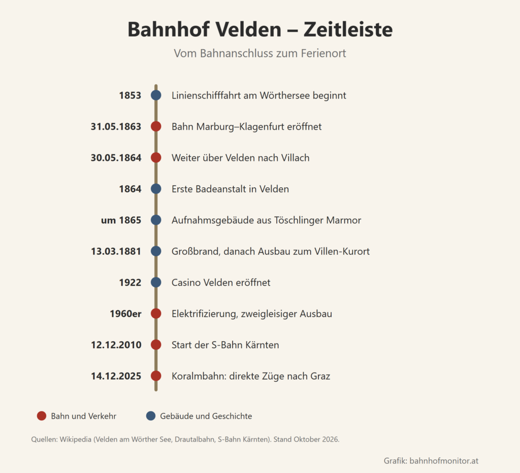 Zeitleiste: 1853 Linienschifffahrt am Wörthersee; 31. Mai 1863 Bahn Marburg–Klagenfurt; 30. Mai 1864 weiter über Velden nach Villach; 1864 erste Badeanstalt; um 1865 Aufnahmsgebäude aus Töschlinger Marmor; 13. März 1881 Großbrand; 1922 Casino; 1960er-Jahre Elektrifizierung und zweigleisiger Ausbau; 12. Dezember 2010 S-Bahn Kärnten; 14. Dezember 2025 Koralmbahn.