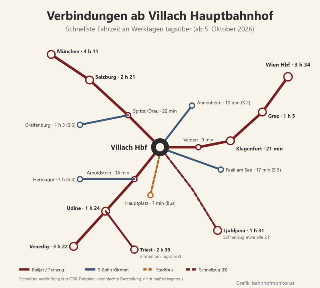Liniengrafik ab Villach: nach Osten über Velden (9 Minuten) nach Klagenfurt (21 Minuten), Graz (1 Stunde 5 Minuten) und Wien Hauptbahnhof (3 Stunden 34 Minuten); nach Nordwesten über Spittal an der Drau (22 Minuten) nach Salzburg (2 Stunden 21 Minuten) und München (4 Stunden 11 Minuten), die S 6 nach Greifenburg; nach Südwesten über Arnoldstein (18 Minuten) nach Udine (1 Stunde 24 Minuten), Venedig (3 Stunden 22 Minuten) und Triest (2 Stunden 39 Minuten), die S 4 nach Hermagor (1 Stunde); nach Südosten der Schnellzug nach Ljubljana (1 Stunde 31 Minuten); S-Bahn nach Faak am See (17 Minuten) und Annenheim (10 Minuten); Stadtbus zum Hauptplatz (7 Minuten).