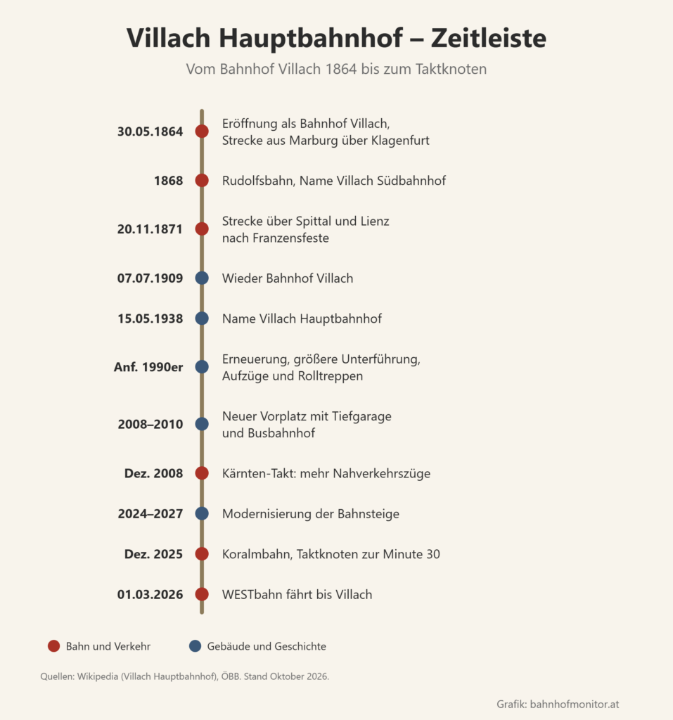Zeitleiste: 30. Mai 1864 Eröffnung als Bahnhof Villach, 1868 Rudolfsbahn und Name Villach Südbahnhof, 20. November 1871 Strecke nach Franzensfeste, 7. Juli 1909 wieder Bahnhof Villach, 15. Mai 1938 Name Villach Hauptbahnhof, Anfang der 1990er-Jahre Erneuerung mit Aufzügen und Rolltreppen, 2008 bis 2010 neuer Vorplatz, Dezember 2008 Kärnten-Takt, 2024 bis 2027 Modernisierung, Dezember 2025 Koralmbahn und Taktknoten, 1. März 2026 WESTbahn.