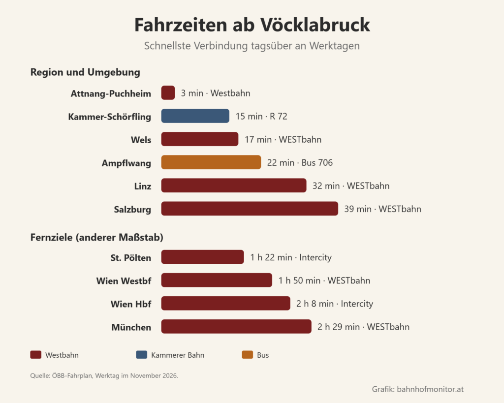 Balkendiagramm der Fahrzeiten ab Vöcklabruck: Attnang-Puchheim 3 Minuten, Kammer-Schörfling 15, Wels 17, Ampflwang mit dem Bus 22, Linz 32, Salzburg 39. Fernziele: St. Pölten 1 Stunde 22, Wien Westbahnhof 1 Stunde 50, Wien Hauptbahnhof 2 Stunden 8, München 2 Stunden 29.