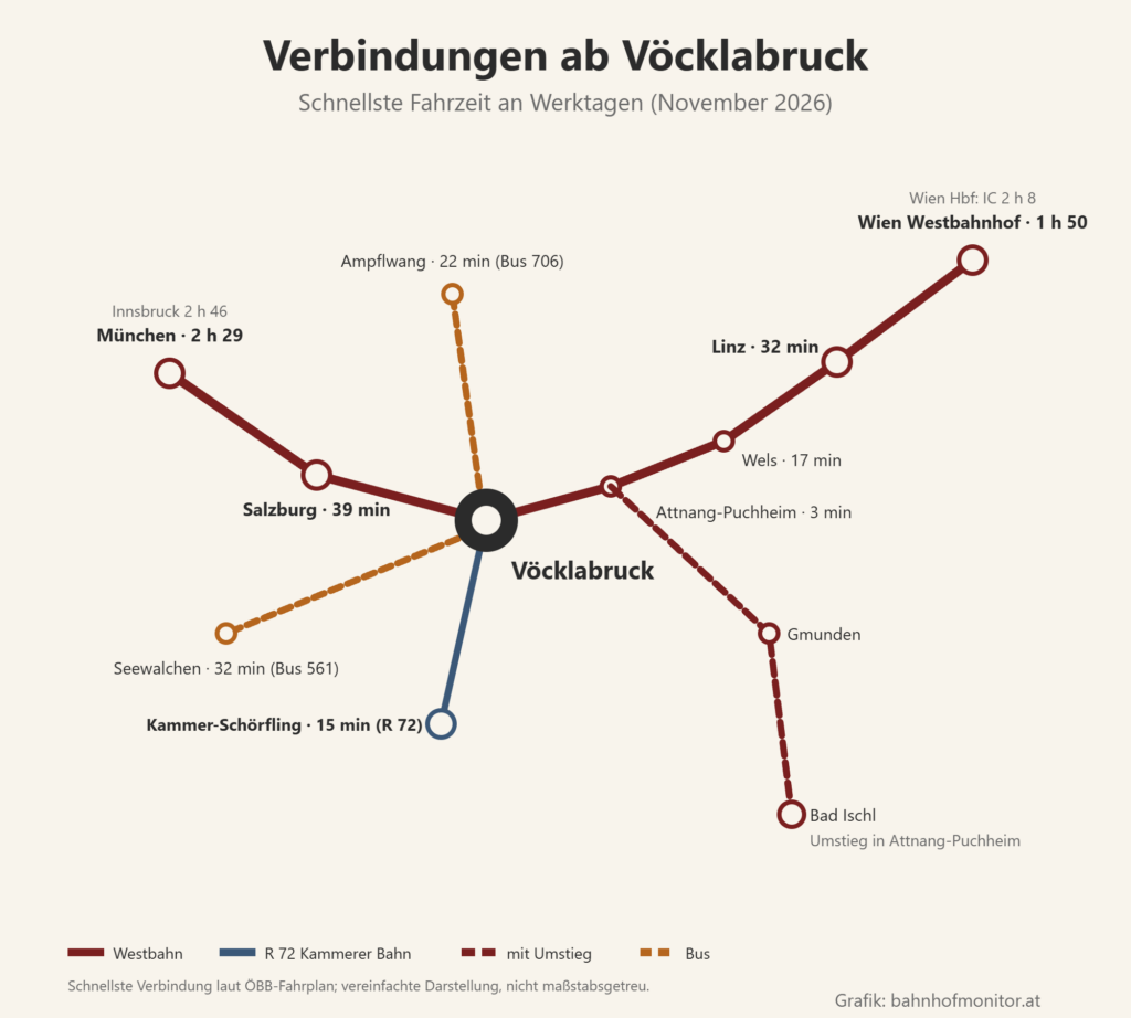 Liniengrafik ab Vöcklabruck: Westbahn über Attnang-Puchheim (3 Minuten) und Wels (17 Minuten) nach Linz (32 Minuten) und Wien Westbahnhof (1 Stunde 50; Wien Hauptbahnhof mit dem Intercity 2 Stunden 8) sowie nach Salzburg (39 Minuten) und München (2 Stunden 29; Innsbruck 2 Stunden 46); R 72 nach Kammer-Schörfling (15 Minuten); mit Umstieg in Attnang-Puchheim nach Gmunden und Bad Ischl; Busse nach Seewalchen (32 Minuten) und Ampflwang (22 Minuten).